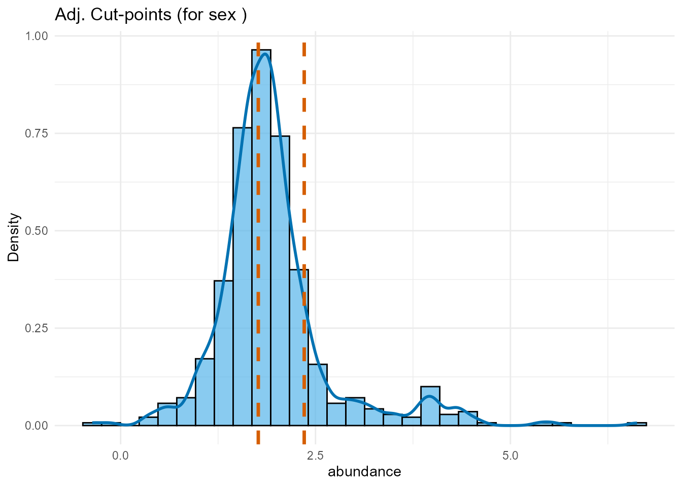 Two density plots of Enterovirus abundance. Vertical lines indicate the optimal cut-points. The left plot shows unadjusted cut-points, while the right shows cut-points adjusted for sex.