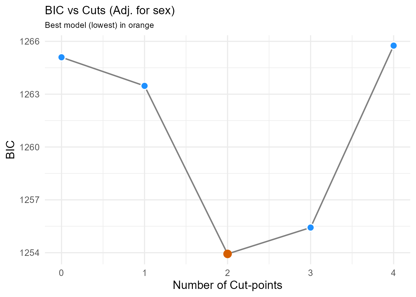 Two line plots comparing Bayesian Information Criterion (BIC) against the number of cut-points. The left plot shows unadjusted analysis, and the right shows analysis adjusted for sex. Both show a minimum at 2 cut-points.