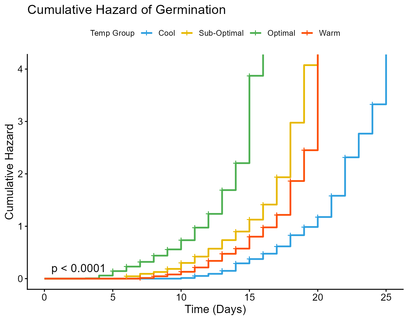 Cumulative hazard plot for germination by temperature group, used to check the proportional hazards assumption.