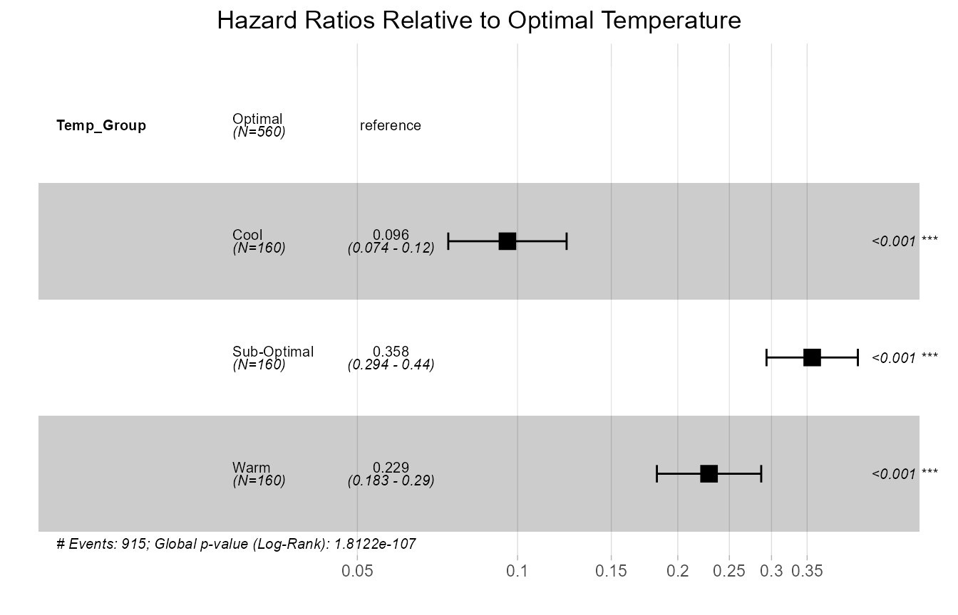 Forest plot of Hazard Ratios for each temperature group relative to the optimal group.
