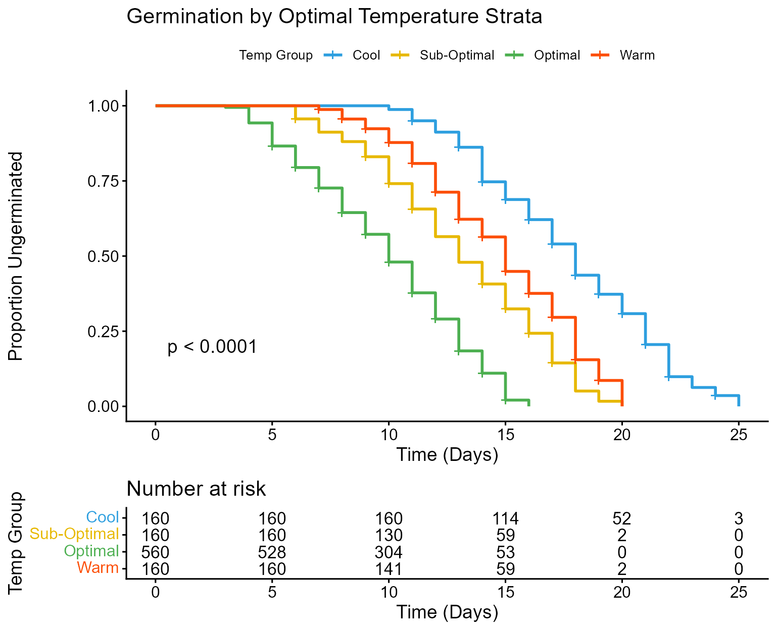 Kaplan-Meier survival curve for germination by temperature group.