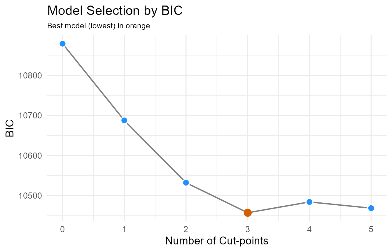 Information criterion (BIC) scores by number of cut-points. The lowest score indicates the optimal number.