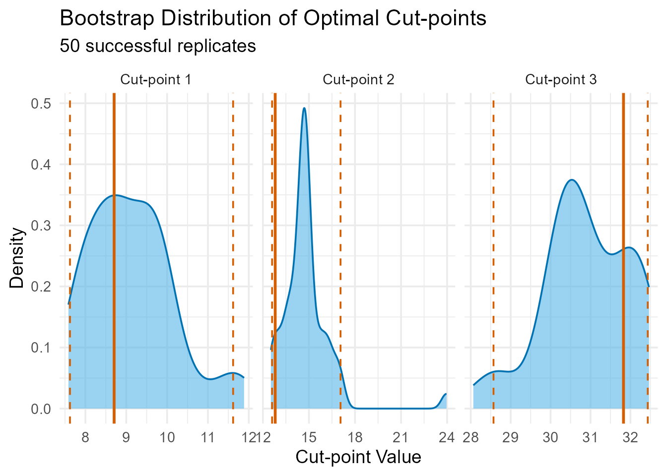 Bootstrap distribution of the three optimal cut-points. The solid red line represents the original cut-point.